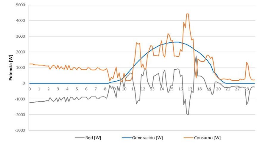 datos consumo energía