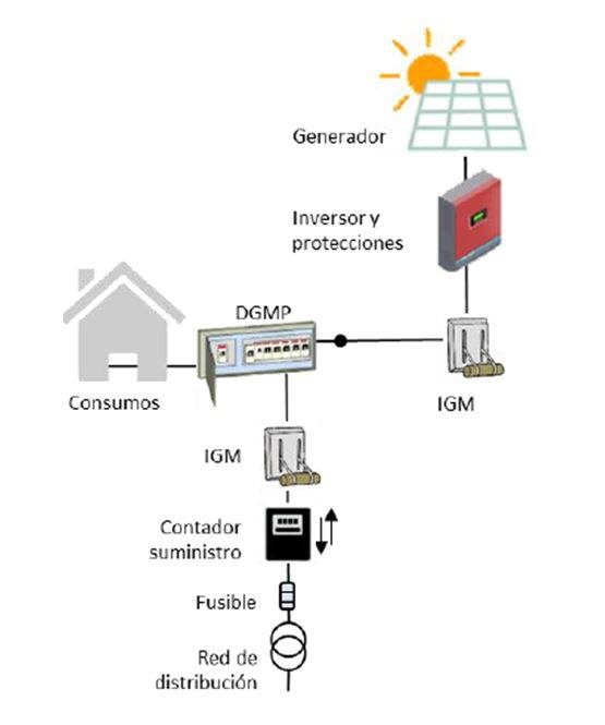esquema autoconsumo esquema autoconsumo